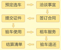 租车流程